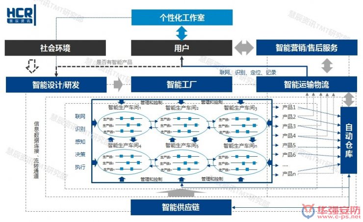 智能制造6大挑戰(zhàn)在哪里？兩張圖幫你看清